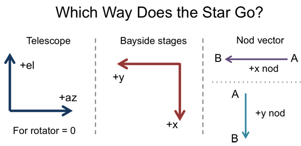 Orientation of telescope az/el, bayside x/y, and nod x/y on the Clio chip (as displayed in ds9), and which way the star will go when you move the paddle